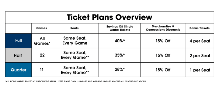 Chart titled Ticket Plans Overview. Rows are titled Full, Half, and Quarter from top to bottom. Columns are titled, Games, Seats, Savings Off Single Game Tickets, Merchandise & Concessions Discounts, and Bonus Tickets from left to right. Information in the chart is as follows. Full Season Ticket holders receive tickets for all Blue Jackets home games, are guaranteed the same seat for every game, receive up to 40% savings off single game tickets, receive 15% merchandise and concessions discounts, and receive 4 bonus tickets per seat. Half Season Ticket holders receive tickets for 22 Blue Jackets home games, are guaranteed the same seat for every game with set plans only, receive up to 35% savings off single game tickets, receive 15% merchandise and concessions discounts, and receive 2 bonus tickets per seat. Quarter Season Ticket holders receive tickets for 11 Blue Jackets home games, are guaranteed the same seat for every game with set plans only, receive up to 28% savings off single game tickets, receive 15% merchandise and concessions discounts, and receive 1 bonus tickets per seat. Disclaimers at the bottom read: All home games played at Nationwide Arena. Set Plans Only. Savings are average savings among all seating locations.