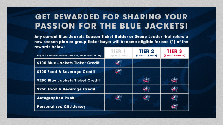 Blue graphic with grey border. Grey text at top reads Get rewarded for sharing your passion for the Blue Jackets! Small white text below reads Any current Blue Jackets Season Ticket Holder or Group Leader that refers a new season plan or group ticket buyer will become eligible for one (1) of the rewards below: Chart below includes benefits and three columns titled Tier 1 (Up to $2499), Tier 2 ($2500-$4999) and Tier 3 ($5000 or more). Blue Jackets logos act as checkboxes in chart. Information in chart is as follows. $100 Blue Jackets Ticket Credit, available to Tier 1. $100 Food & Beverage Credit, available to Tier 1. $250 Blue Jackets Ticket Credit, available to Tier 2 and 3. $250 Food & Beverage Credit, available to Tier 2 and 3. Autographed Puck, available to Tier 1, 2, and 3. Personalized CBJ Jersey, available to Tier 3.