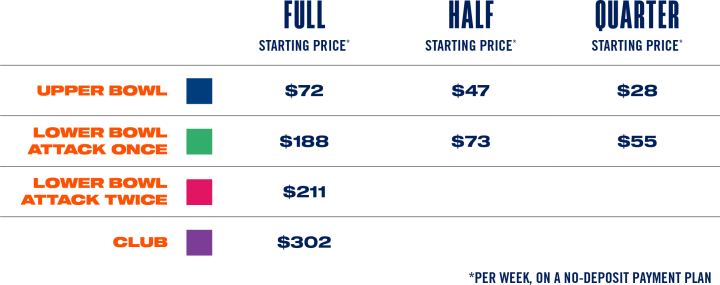 Pricing table showing weekly starting prices by seat type for full, half, and quarter plans: upper bowl from $72 full / $47 half / $28 quarter; lower bowl attack once from $188 full / $73 half / $55 quarter; lower bowl attack twice from $211 full / $73 half / $55 quarter; and club from $302 full on a no‑deposit payment plan.
