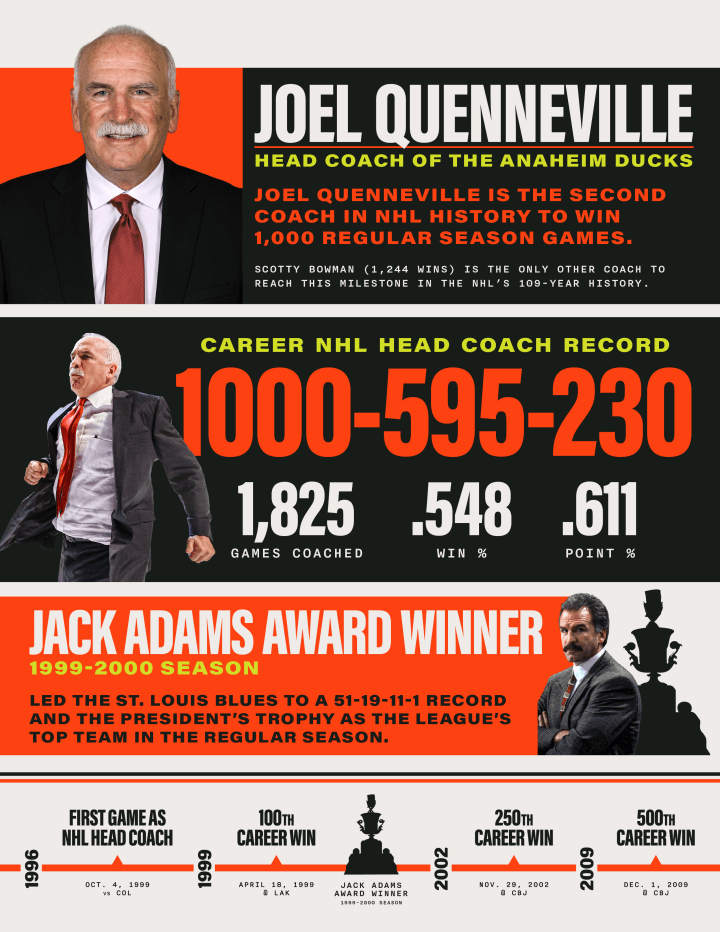 Quenneville 1,000 Wins Infographics-2
