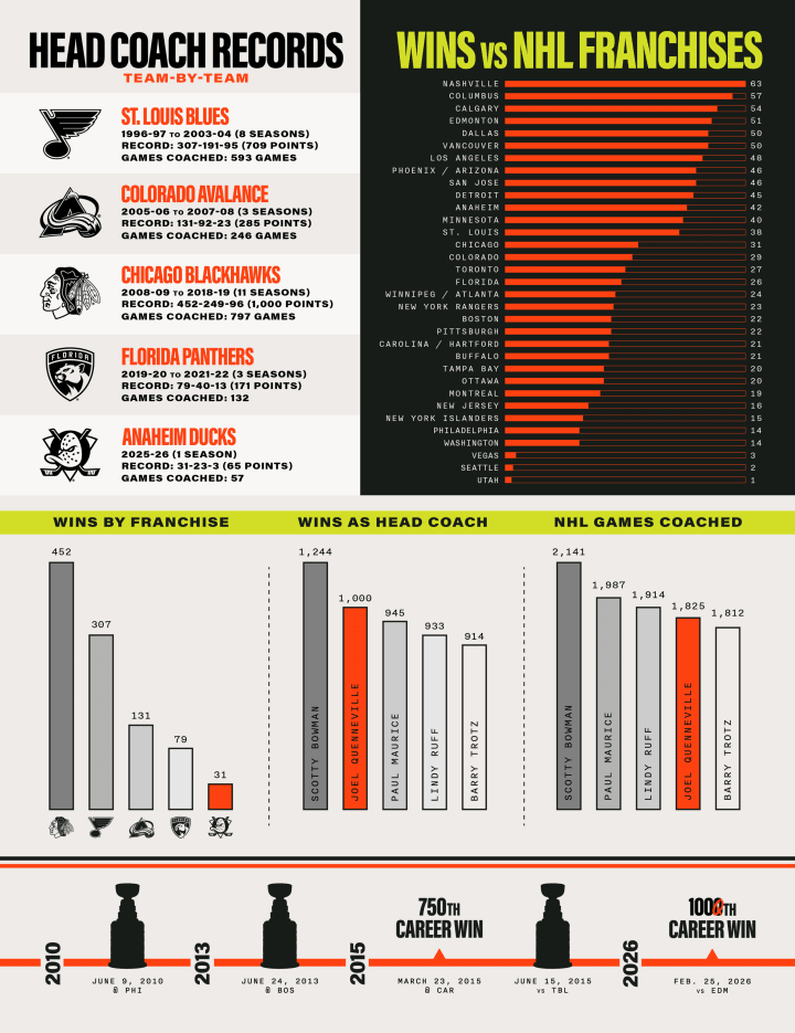 Quenneville 1,000 Wins Infographics-3