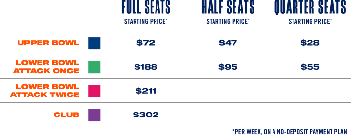 Pricing table showing weekly starting prices by seat type for full, half, and quarter plans: upper bowl from $72 full / $47 half / $28 quarter; lower bowl attack once from $188 full / $73 half / $55 quarter; lower bowl attack twice from $211 full / $73 half / $55 quarter; and club from $302 full on a no‑deposit payment plan.