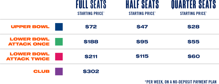 Season seat pricing comparison table showing starting weekly prices (no-deposit plan) for Oilers seat packages by location: Upper Bowl (Full $72, Half $47, Quarter $28), Lower Bowl Attack Once (Full $188, Half $95, Quarter $55), Lower Bowl Attack Twice (Full $211, Half $115, Quarter $60), and Club (Full $302 only). Colored squares identify each section.
