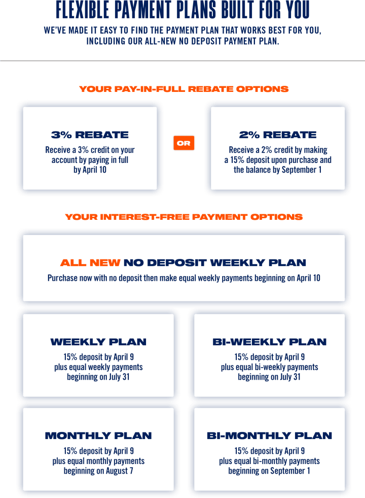 Flexible payment plans flyer listing pay-in-full rebates and interest-free options, including a 3% rebate for paying in full by April 8, a 2% rebate with 15% deposit and balance by September 1, and several plans with 15% deposit by April 8 plus weekly, bi-weekly, monthly, or bi-monthly payments starting between April 10 and September 1, including an all-new no-deposit weekly plan.