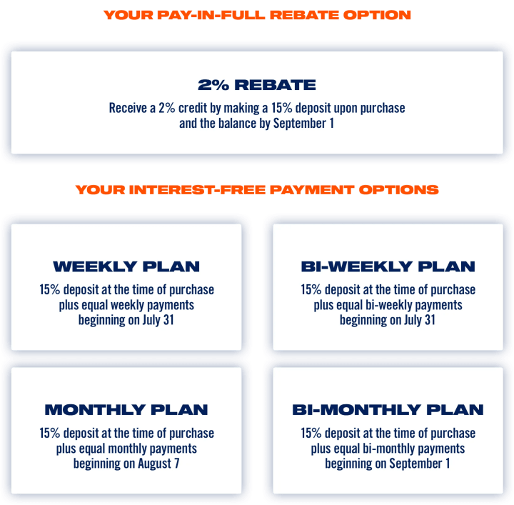 Graphic explaining pay‑in‑full rebates and interest‑free payment plans, showing two rebate options (3% for paying in full by April 10, 2% for 15% deposit now and balance by September 1) and several weekly, bi‑weekly, monthly, and bi‑monthly plans, including an all‑new no‑deposit weekly plan.