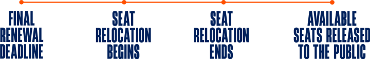 Horizontal timeline on white background with four orange milestones: “Final renewal deadline – Month 6, 9 AM”; “Seat relocation begins – Month 9”; “Seat relocation ends – Month 10”; and “Available seats released to the public – Month 10.”